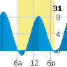 Tide chart for Oyster Bay Harbor, New York on 2025/03/31