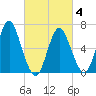 Tide chart for Oyster Bay Harbor, New York on 2025/03/4