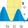 Tide chart for Oyster Bay Harbor, New York on 2025/03/5