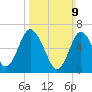 Tide chart for Oyster Bay Harbor, New York on 2025/03/9