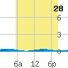 Tide chart for Oyster Creek, Barnegat Bay, New Jersey on 2021/06/28