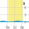 Tide chart for Oyster Creek, Barnegat Bay, New Jersey on 2023/10/3