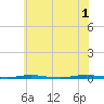 Tide chart for Oyster Creek, Barnegat Bay, New Jersey on 2024/06/1