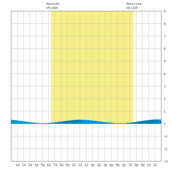 Tide chart for Oyster Creek on 2025/04/11