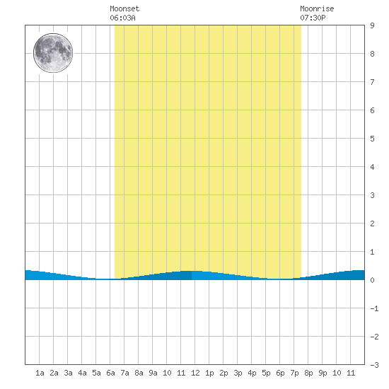 Tide chart for Oyster Creek on 2025/04/12