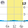 Tide chart for Oyster Creek, New Jersey on 2025/04/12
