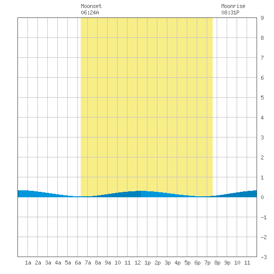 Tide chart for Oyster Creek on 2025/04/13