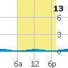 Tide chart for Oyster Creek, New Jersey on 2025/04/13