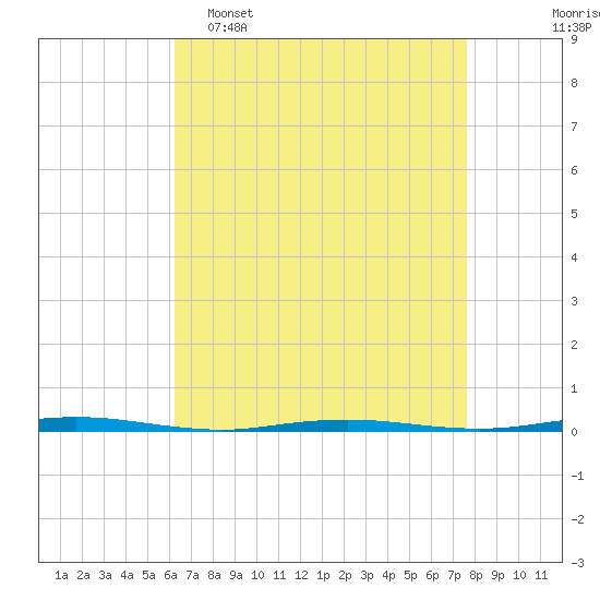 Tide chart for Oyster Creek on 2025/04/16