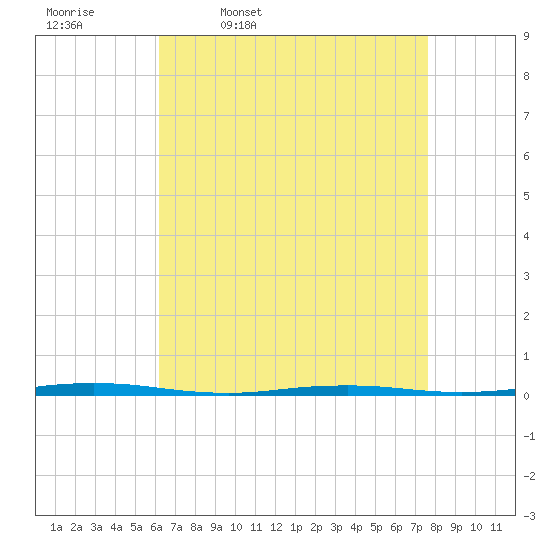 Tide chart for Oyster Creek on 2025/04/18