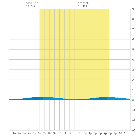 Tide chart for Oyster Creek on 2025/04/22