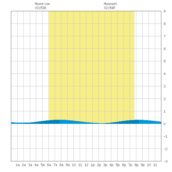 Tide chart for Oyster Creek on 2025/04/23