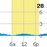 Tide chart for Oyster Creek, New Jersey on 2025/04/28