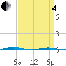 Tide chart for Oyster Creek, New Jersey on 2025/04/4