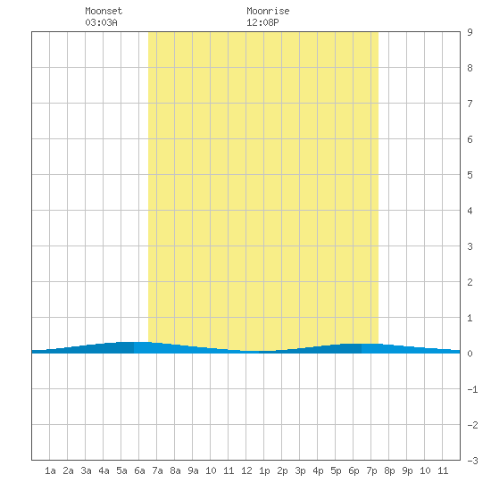 Tide chart for Oyster Creek on 2025/04/05