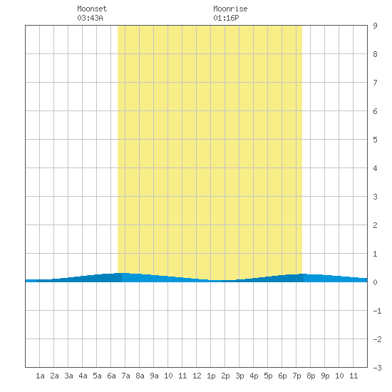 Tide chart for Oyster Creek on 2025/04/06