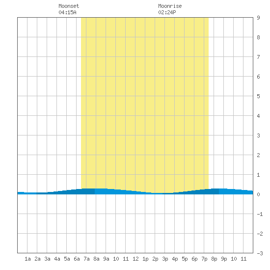 Tide chart for Oyster Creek on 2025/04/07