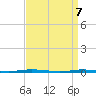 Tide chart for Oyster Creek, New Jersey on 2025/04/7