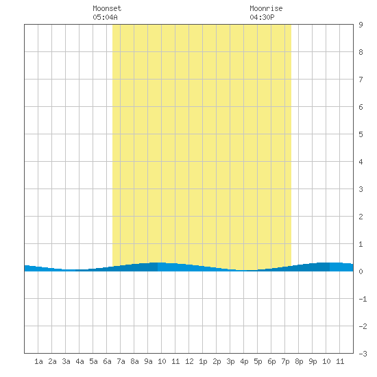 Tide chart for Oyster Creek on 2025/04/09
