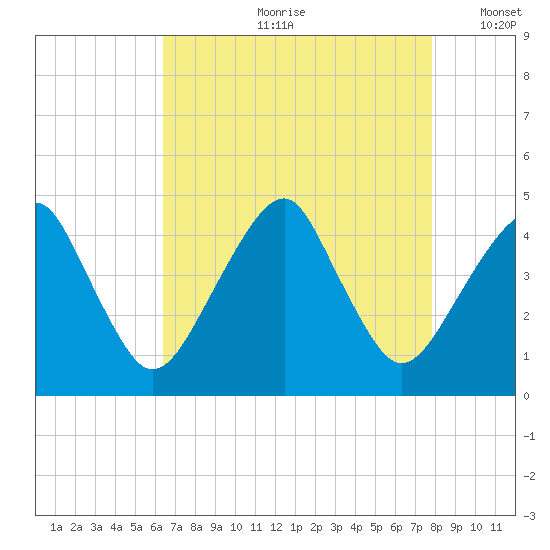 Tide Chart for 2023/08/21