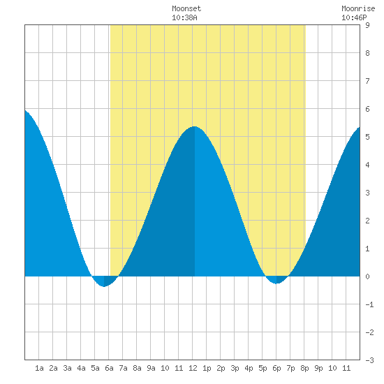 Tide Chart for 2023/08/5