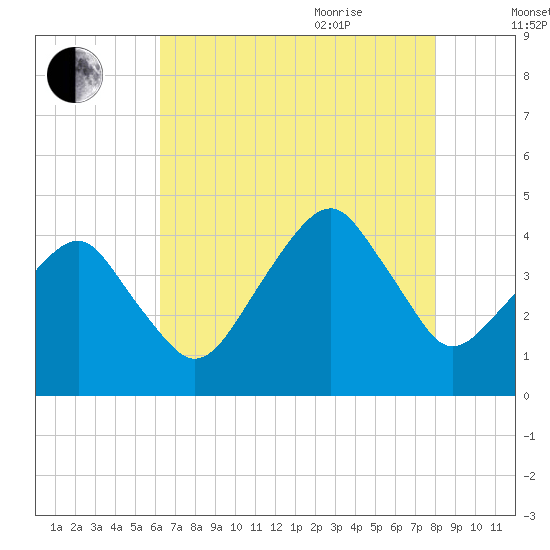 Tide chart for Oyster Harbor on 2024/08/12