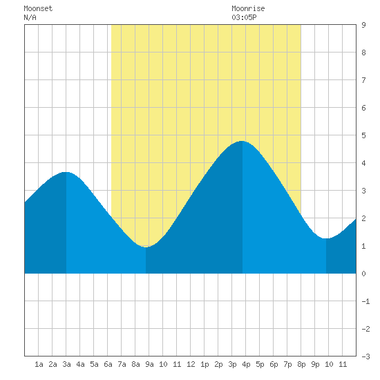Tide chart for Oyster Harbor on 2024/08/13