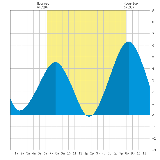 Tide chart for Oyster Harbor on 2024/08/18