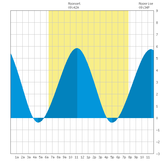 Tide chart for Oyster Harbor on 2024/08/22