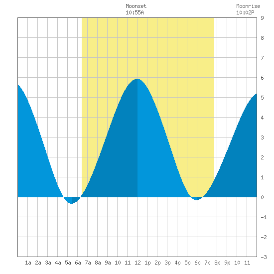 Tide chart for Oyster Harbor on 2024/08/23