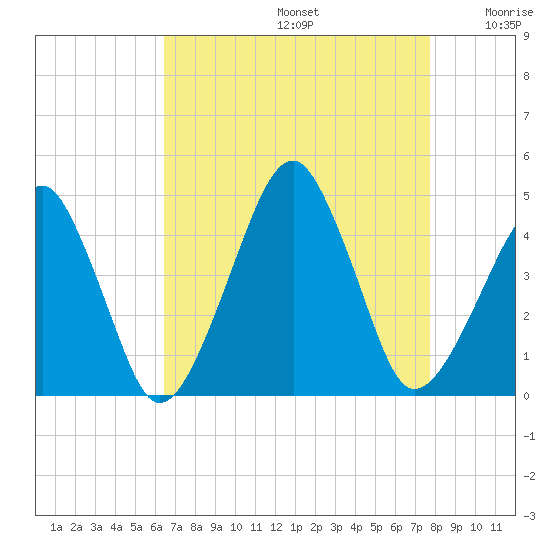 Tide chart for Oyster Harbor on 2024/08/24