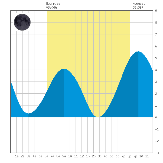 Tide chart for Oyster Harbor on 2024/08/04