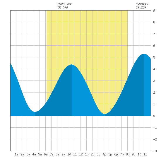 Tide chart for Oyster Harbor on 2024/08/06