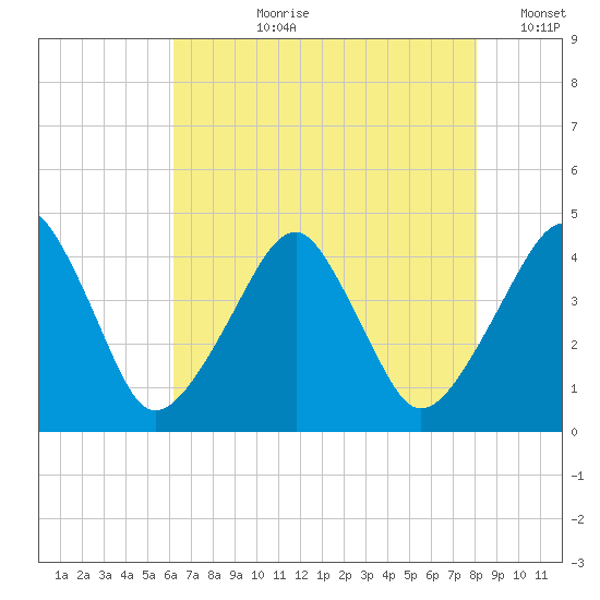 Tide chart for Oyster Harbor on 2024/08/08