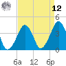 Tide chart for Oyster Harbor, Virginia on 2025/04/12
