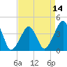 Tide chart for Oyster Harbor, Virginia on 2025/04/14