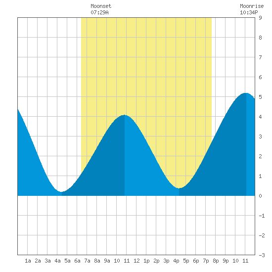 Tide chart for Oyster Harbor on 2025/04/15