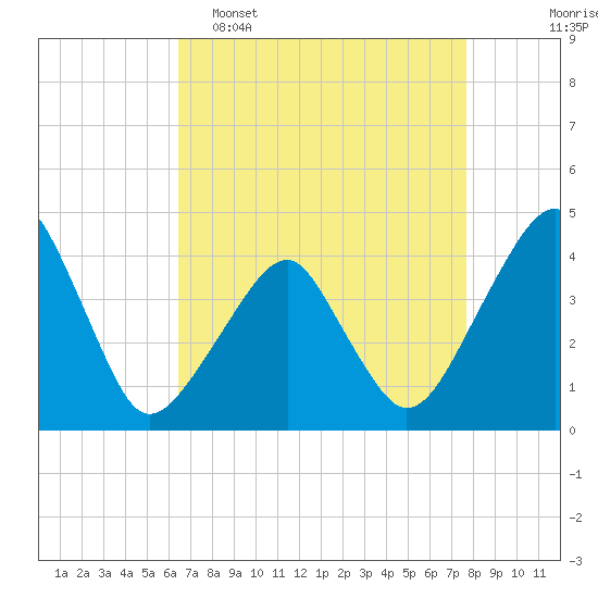 Tide chart for Oyster Harbor on 2025/04/16