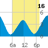 Tide chart for Oyster Harbor, Virginia on 2025/04/16