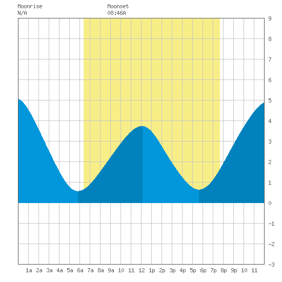 Tide chart for Oyster Harbor on 2025/04/17