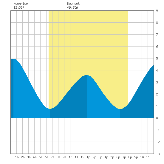 Tide chart for Oyster Harbor on 2025/04/18