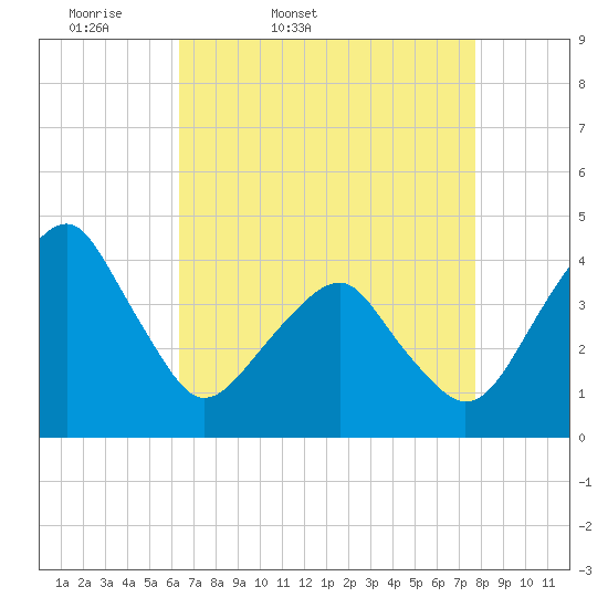 Tide chart for Oyster Harbor on 2025/04/19