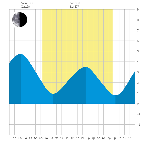 Tide chart for Oyster Harbor on 2025/04/20
