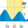 Tide chart for Oyster Harbor, Virginia on 2025/04/22