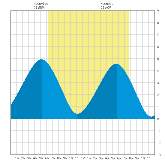 Tide chart for Oyster Harbor on 2025/04/23