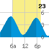 Tide chart for Oyster Harbor, Virginia on 2025/04/23