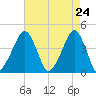 Tide chart for Oyster Harbor, Virginia on 2025/04/24