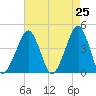Tide chart for Oyster Harbor, Virginia on 2025/04/25