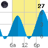 Tide chart for Oyster Harbor, Virginia on 2025/04/27