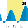 Tide chart for Oyster Harbor, Virginia on 2025/04/28